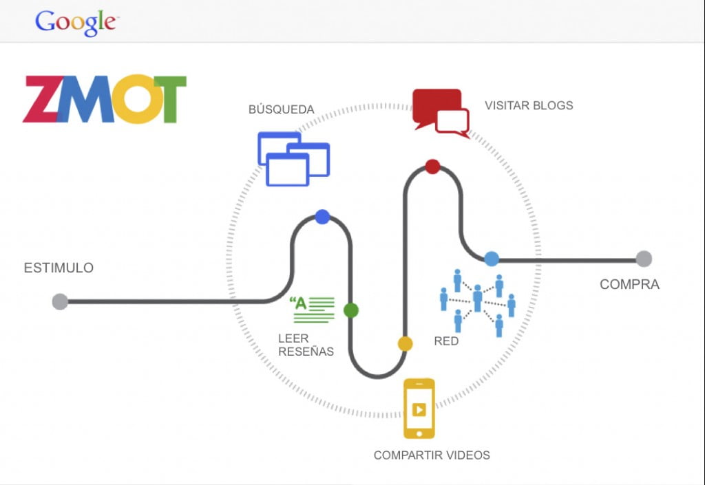 zmot, el zmot, zmot google