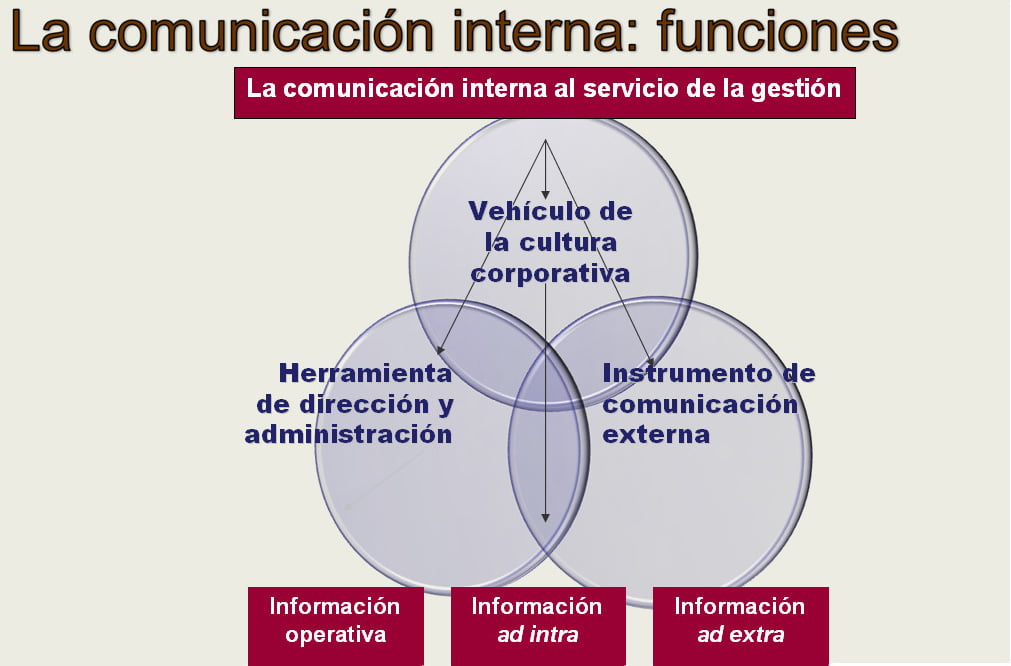 Comunicacion Interna Estructura y Procesos Comunicacion Interna Plan de Marketing de Empresas