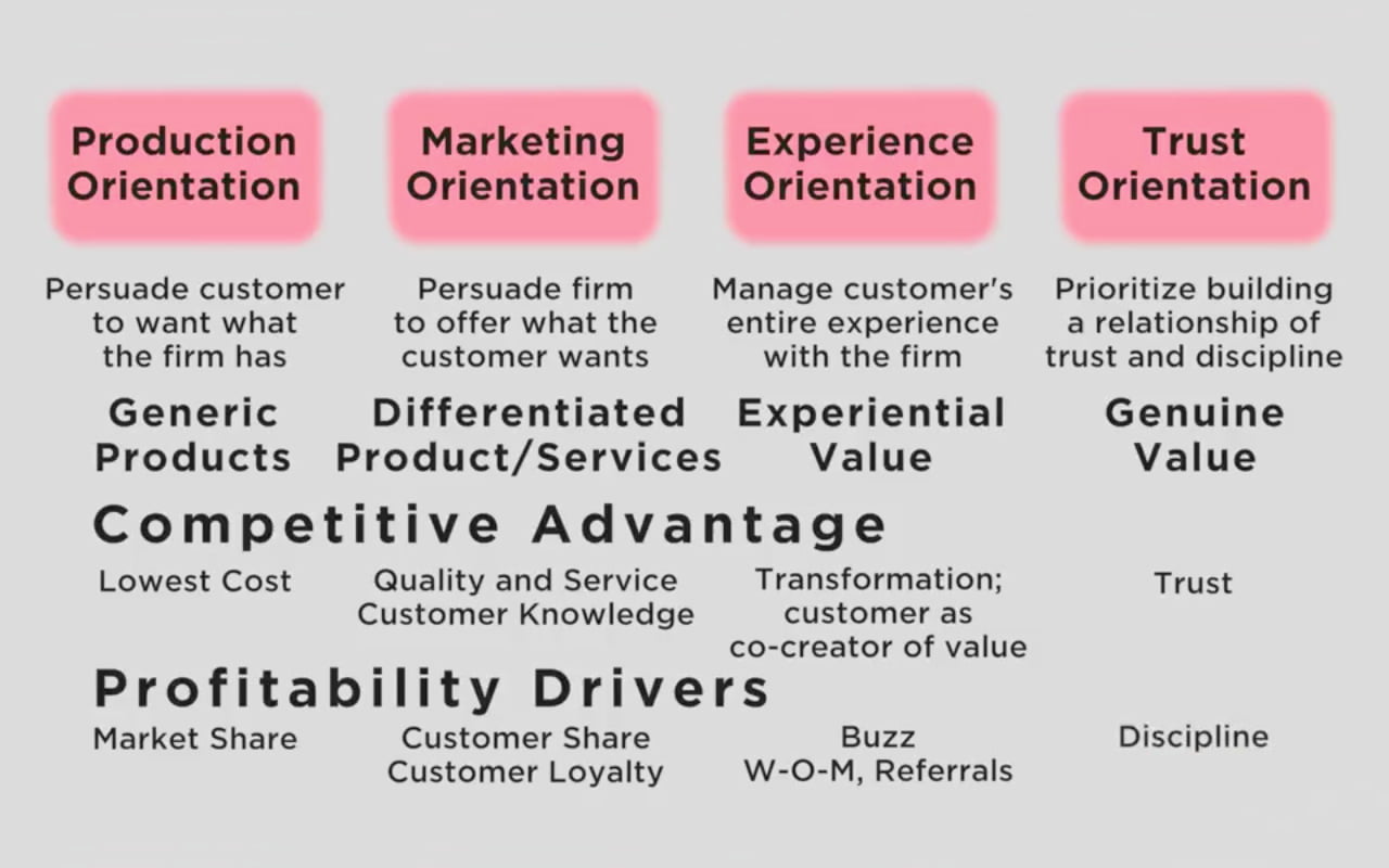 Las 4 orientaciones del Marketing-marketingbuilding