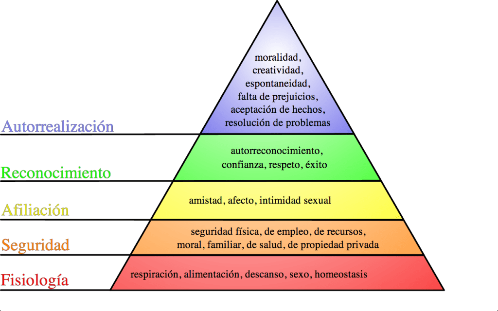 piramide de maslow, maslow piramide