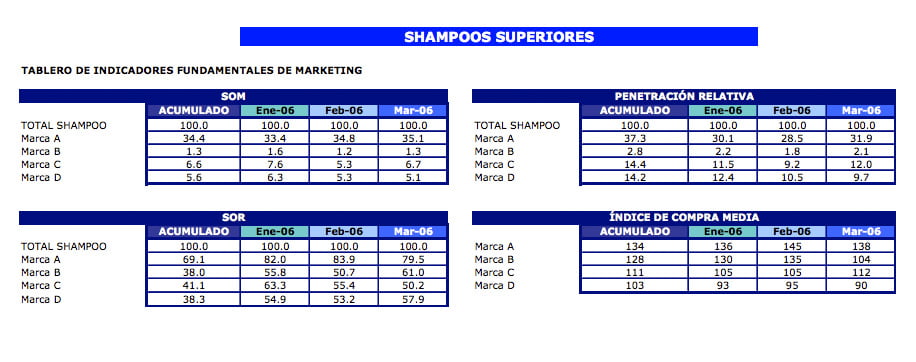 Ejemplo Market Share Producto Shampoo