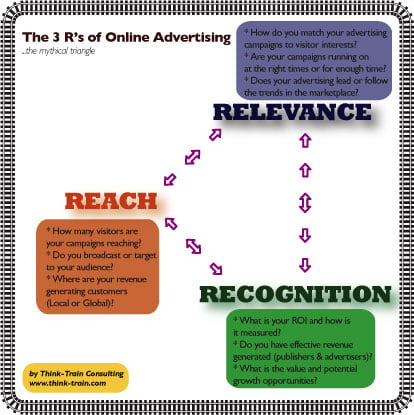 Las 3 R de la Publicidad Online y el Marketing La Publicidad Online-Online Advertising-las 3 R
