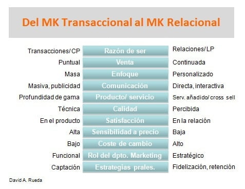 marketing relacional y transaccional diferencias