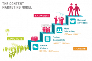 content marketing, SEO y SEM, marketing de contenidos