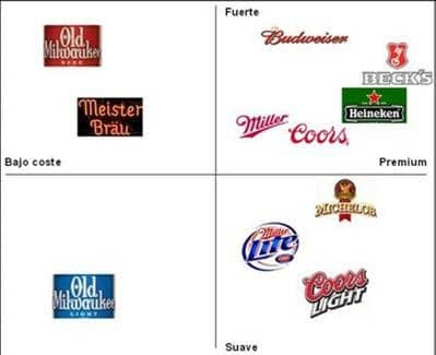 posicionamiento de marca, branding,