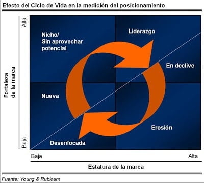 Ciclo de Vida del Posicionamiento.