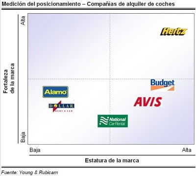 medicion de posicionamiento, mercado de autos