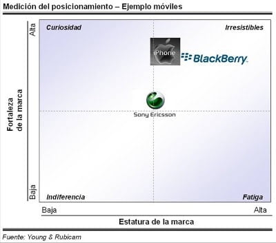 medicion de posicionamiento, mercado de celulares