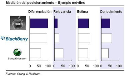 posicionamiento, medicion de posicionamiento, telefonos moviles